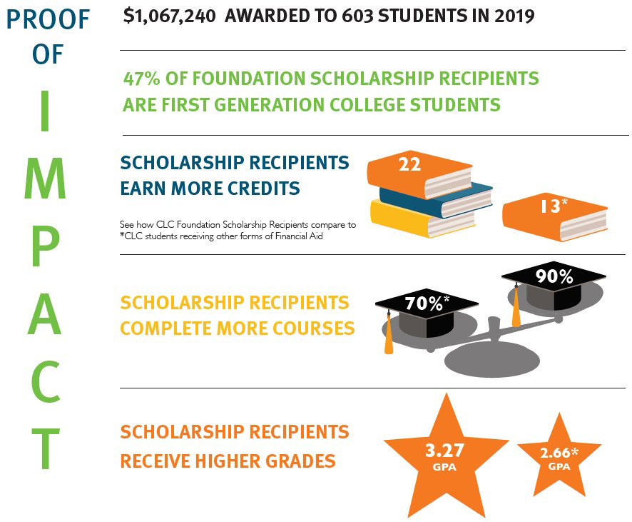 Graphic of CLC Foundation Scholarship's proof of impact