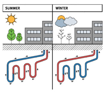 Illustration of how Geofield works during the summer and winter